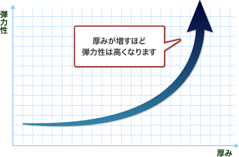 寝心地感、弾力性、耐久性を格段に高めました。