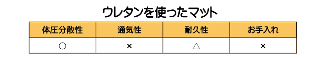 ウレタンマットの場合