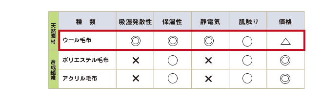 比較表