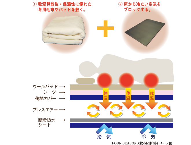 ウールパッドと断冷防水シートあたたまるしくみ