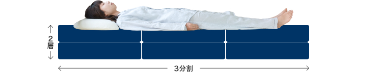 中芯ローテーション