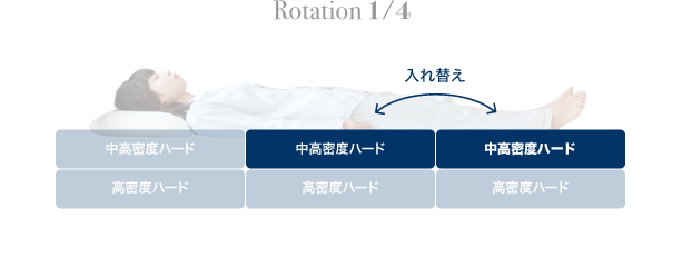快適さを保つローテーション