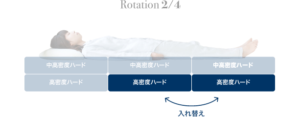 快適さを保つローテーション