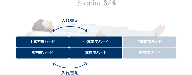 快適さを保つローテーション