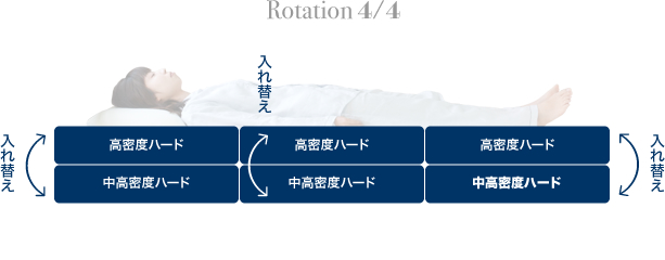 快適さを保つローテーション