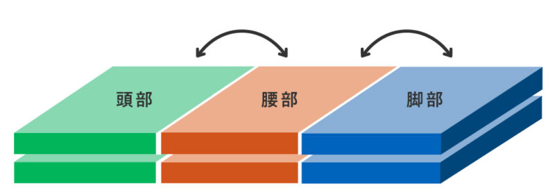 ローテーション方法3