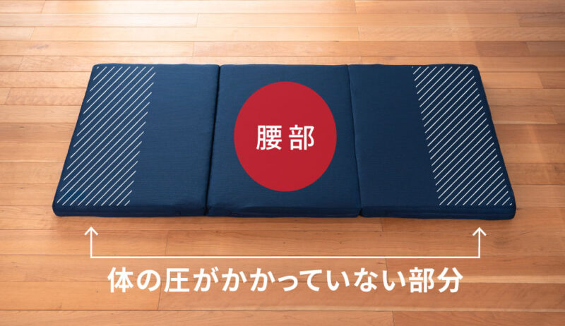 敷寝具の圧がかかる部分