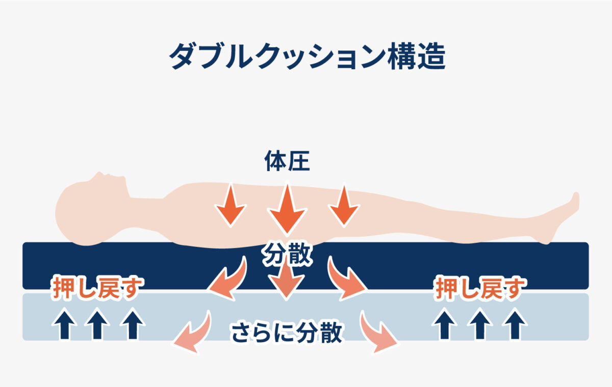 耐圧分散 ダブルクッション構造