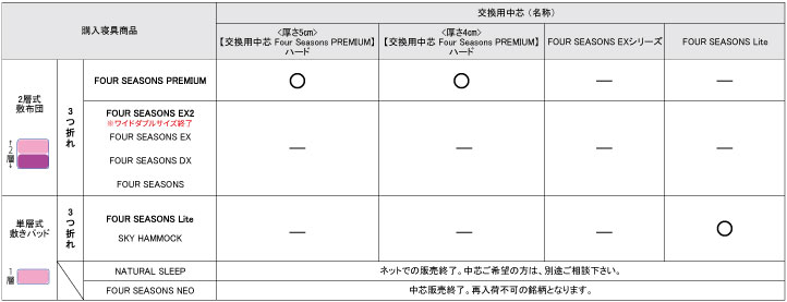 交換用中芯について