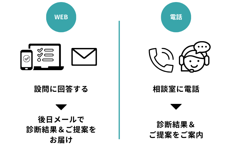 ネムリエ診断の2つの流れ。WEB診断は後日メールで、電話診断はその場で結果がわかります。