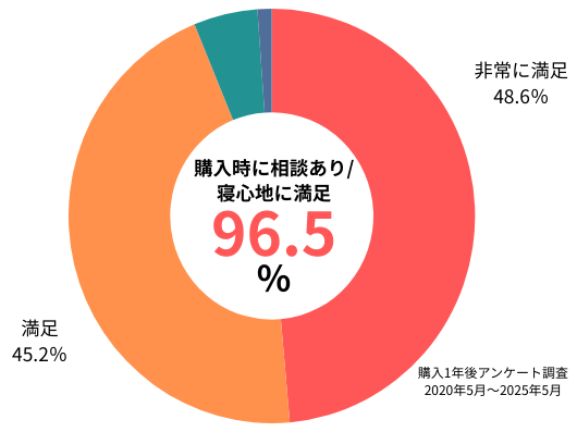 購入時に相談したお客様の96.5%が寝心地に満足。この結果を示す円グラフ。