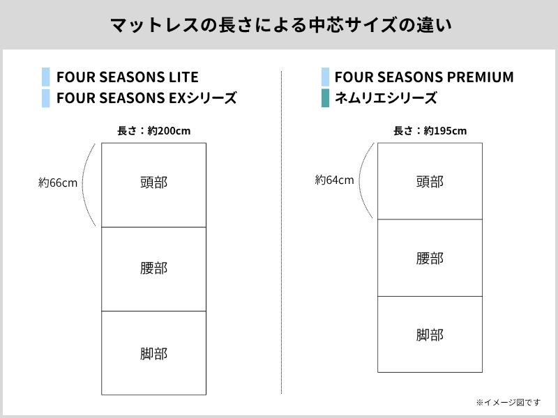 マットレスの長さによる中芯サイズの違い
