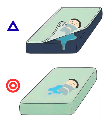 おねしょ対策の比較図。上($\triangle$)は「敷パッドタイプ」の防水シーツがめくれてマットレスまで濡れた失敗例。下(◎)は「ボックスタイプ」の防水シーツが表面で水分を止めてマットレスを保護している成功例。