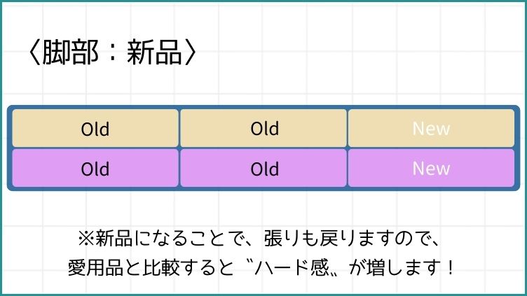 提案、脚部に新しい中芯を入れて張りを感じられるように