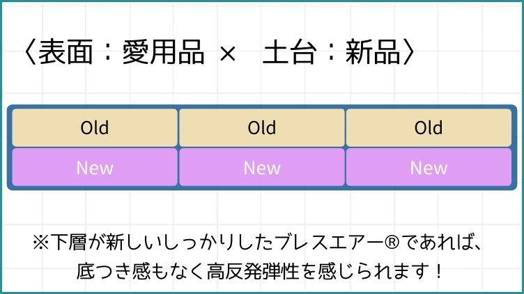 提案、下層に新しい中芯、上層の体にあたる面は柔らかくなった中芯
