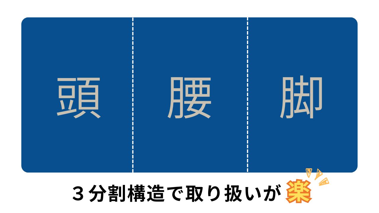 頭・腰・脚の3つのパーツに分かれた、ネムリエマットレスの内部構造（中芯）。