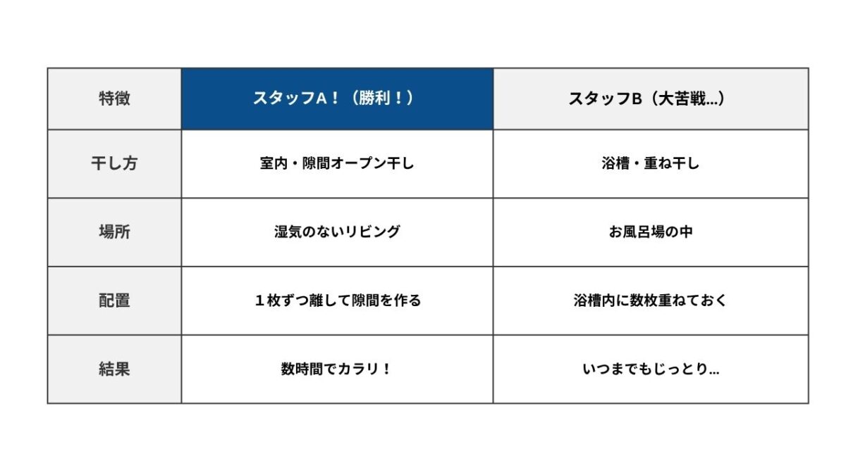 スタッフ２人の干し方の比較表
