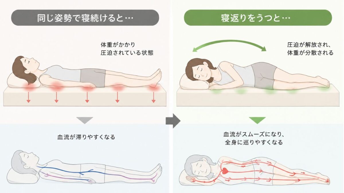 同じ姿勢で眠る場合と、寝返りがスムーズにできている場合の血流の対比イラスト