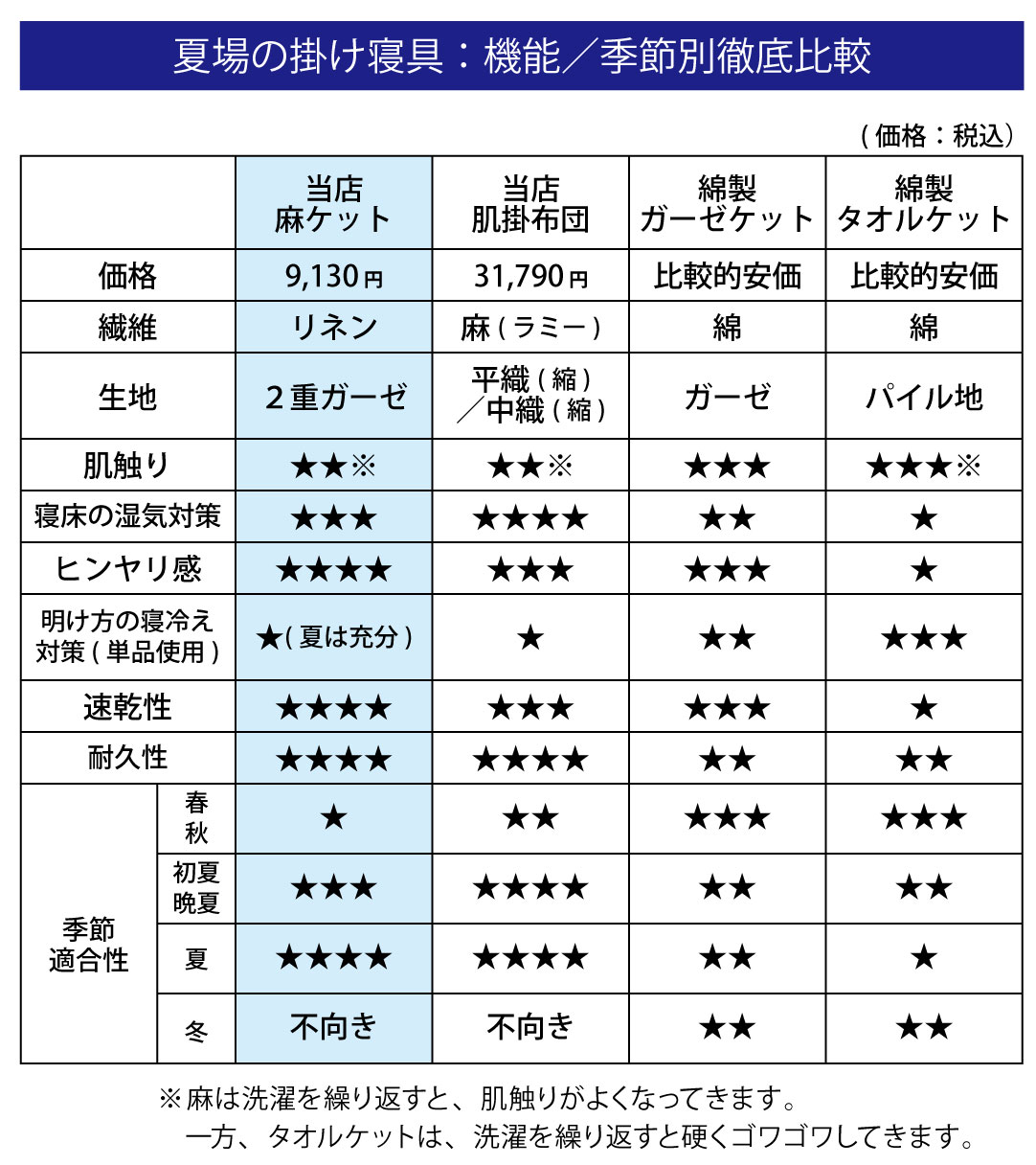 夏場の掛寝具,機能・季節別徹底比較　asaket_hikaku.jpg▲税込