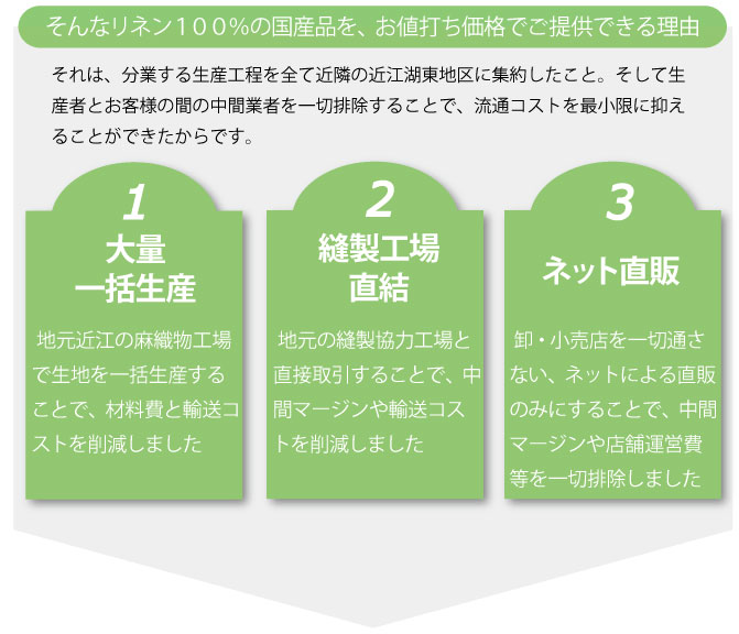 お値打ち価格でご提供できる理由１．２．３