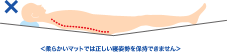 ＜柔らかいマットでは正しい寝姿勢を保持できません＞