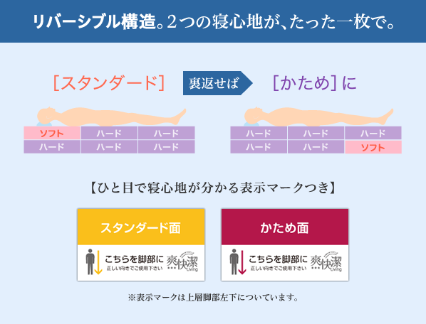 リバーシブル構造。２つの寝心地が、たった一枚で。