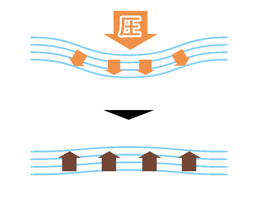 体圧分散