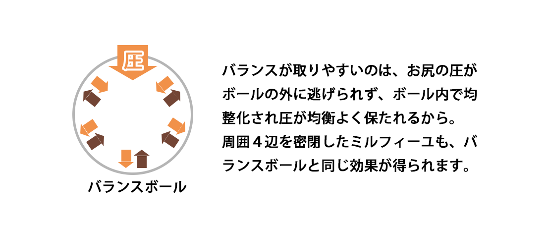 体圧分散をバランスボールで説明