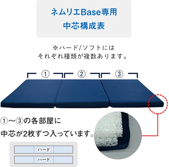 中芯構成図