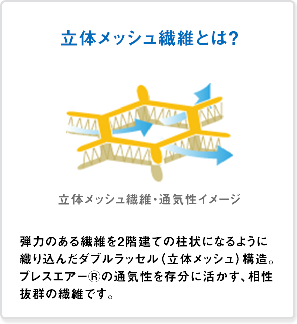 立体メッシュ繊維とは