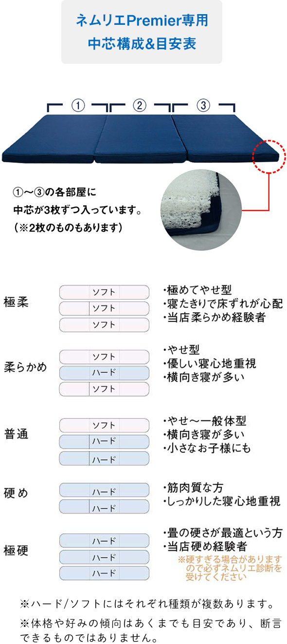 ネムリエシリーズ敷布団プレミア構成表