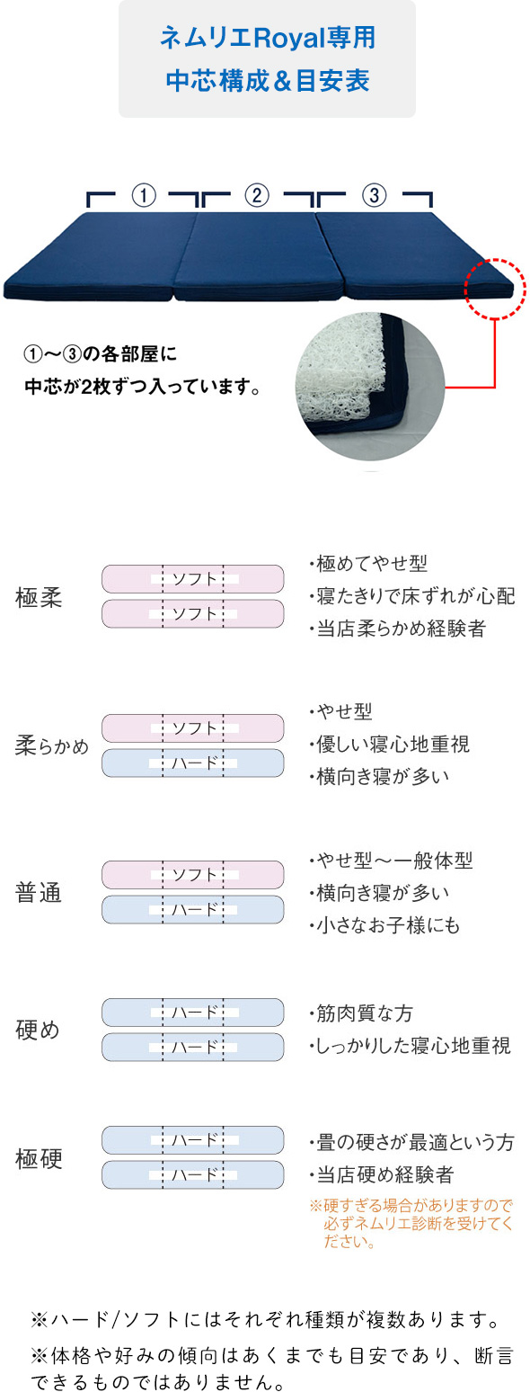 ネムリエシリーズ敷布団ロイヤル構成表