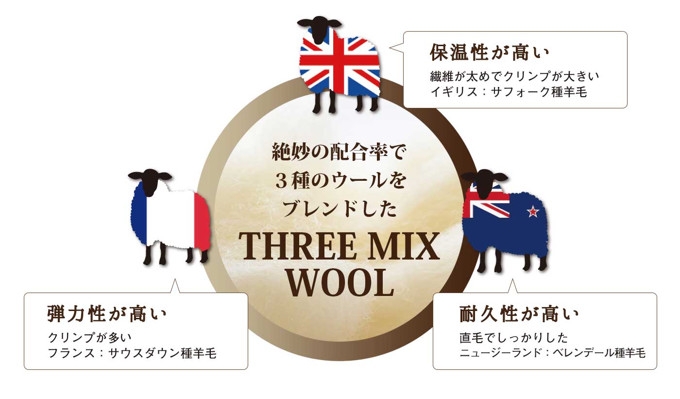 three mix wool 絶妙の配合率でブレンド