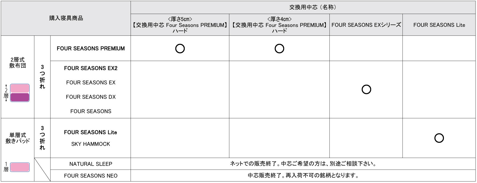 シリーズの互換性について　表