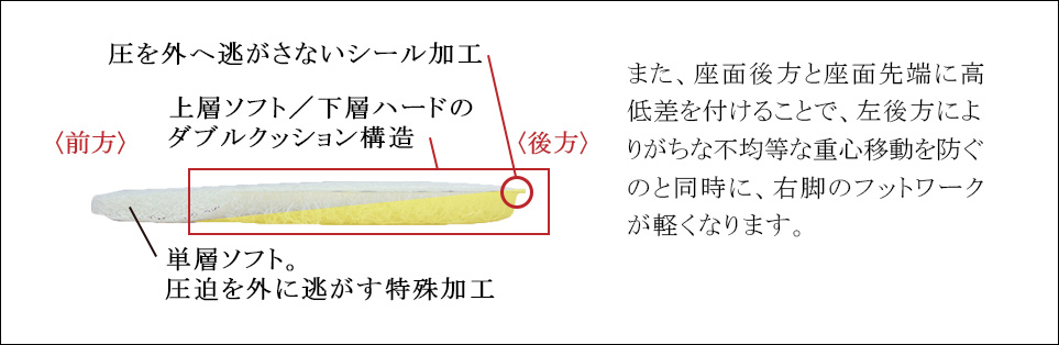 左後方によりがちな不均等な重心移動を防ぎます。