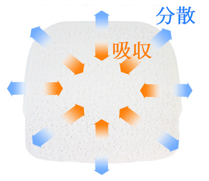 ブレスエアー®芯二層構造の吸収・分散方法