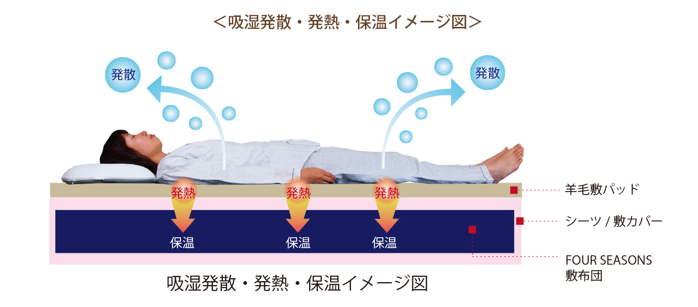 吸湿発散・発熱・保温