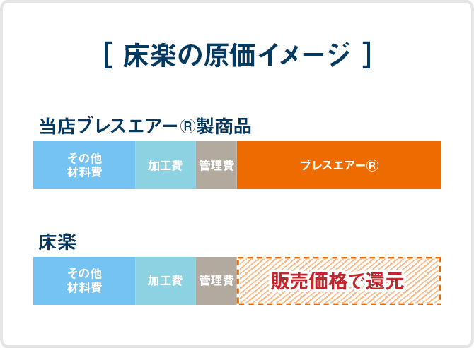 床楽原価イメージ