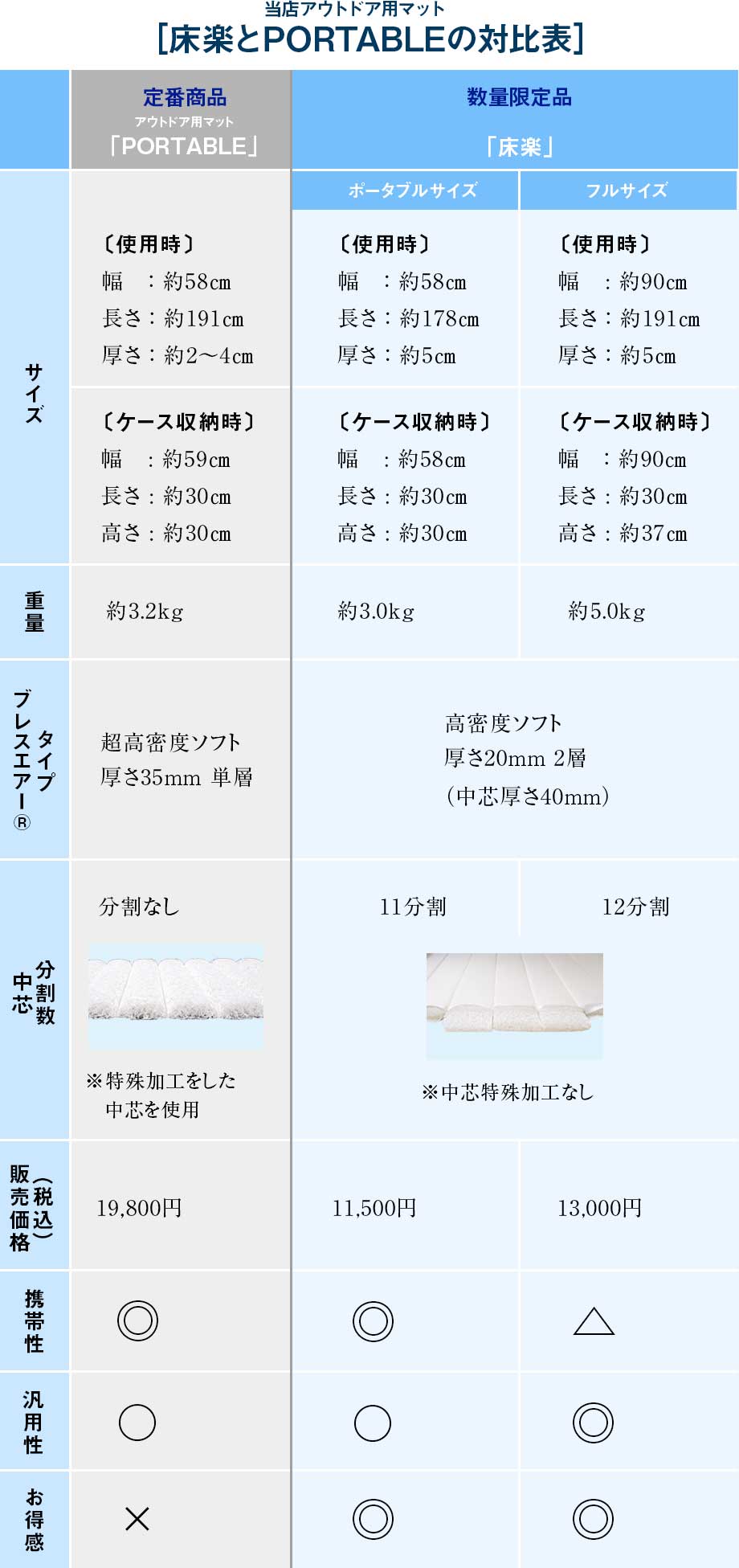 「アウトドア用マットPORTABLE」と「床楽」比較表