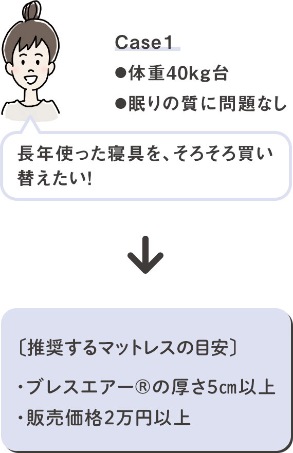 体重40kg、眠りの質に問題のない女性へ推奨するブレスエアー®製マットレスの目安