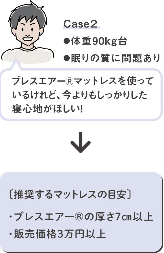体重90kg、眠りの質に問題のある男性へ推奨するブレスエアー®製マットレスの目安