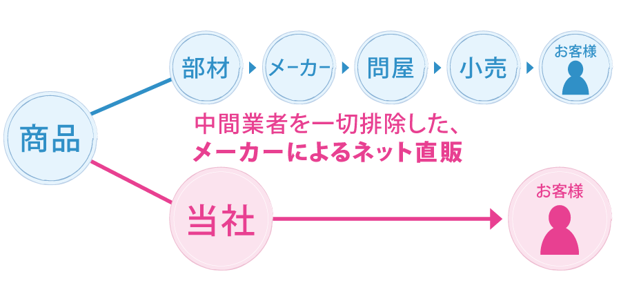 中間業者を一切排除した、メーカーによるネット直販