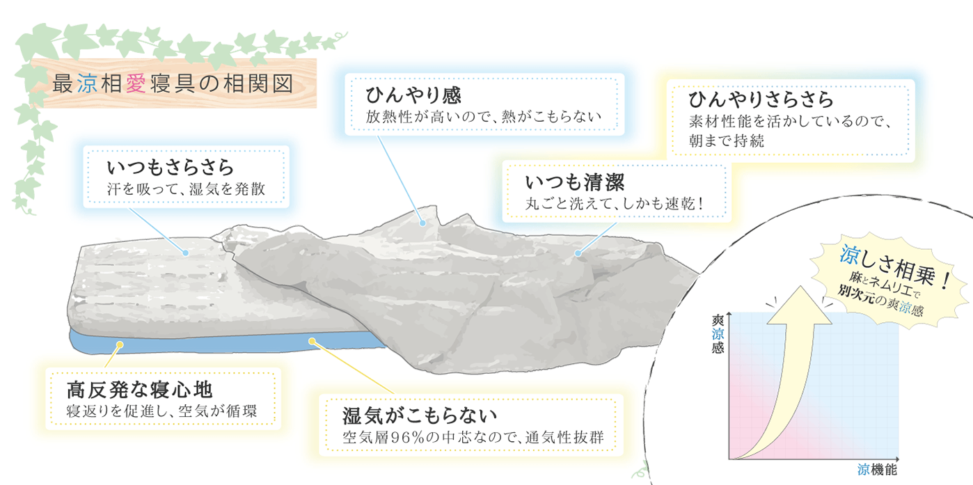 最良相愛寝具の相関図