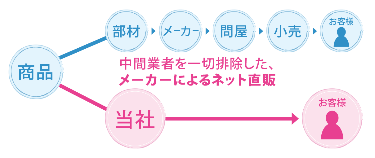 中間業者を排除したメーカーによるネット直販