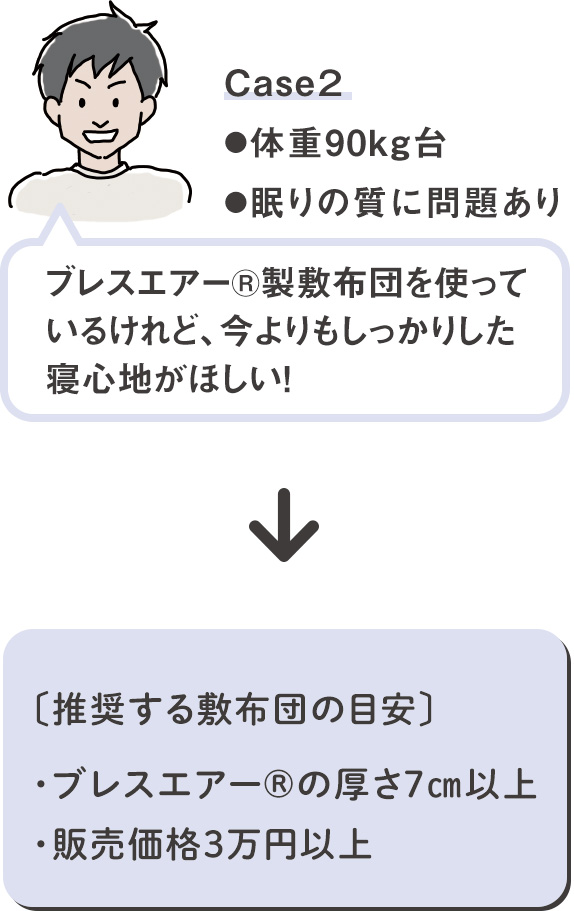 体重90kg、眠りの質に問題のある男性へ推奨するブレスエアー®製敷布団の目安