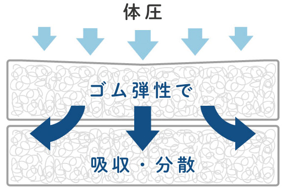 ブレスエアー®のモジャモジャ繊維によるゴム弾性で、体圧を吸収・分散