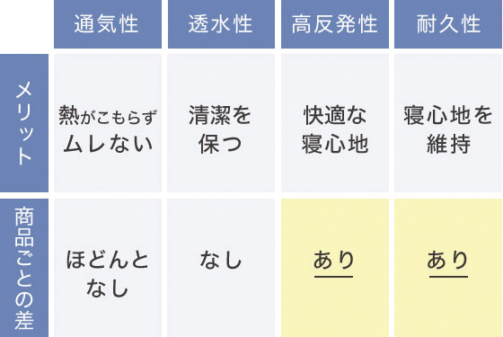 お店ごとの敷布団の違いを表すブレスエアー®の特長表