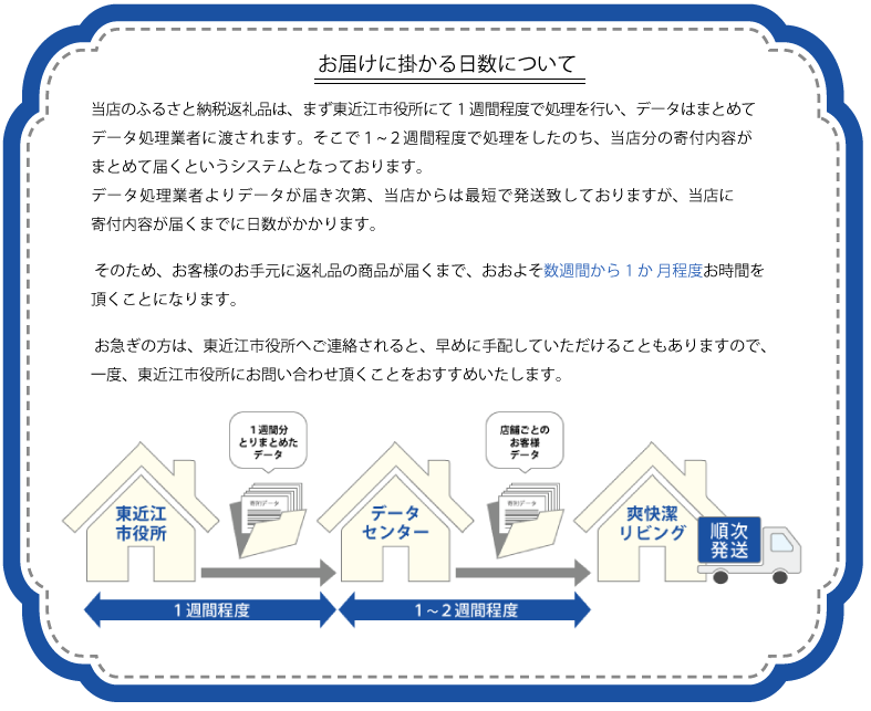 お届けに掛かる日数について