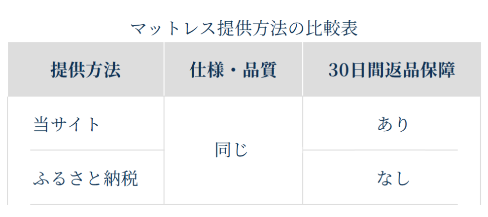 ネムリエマットレス提供方法の比較