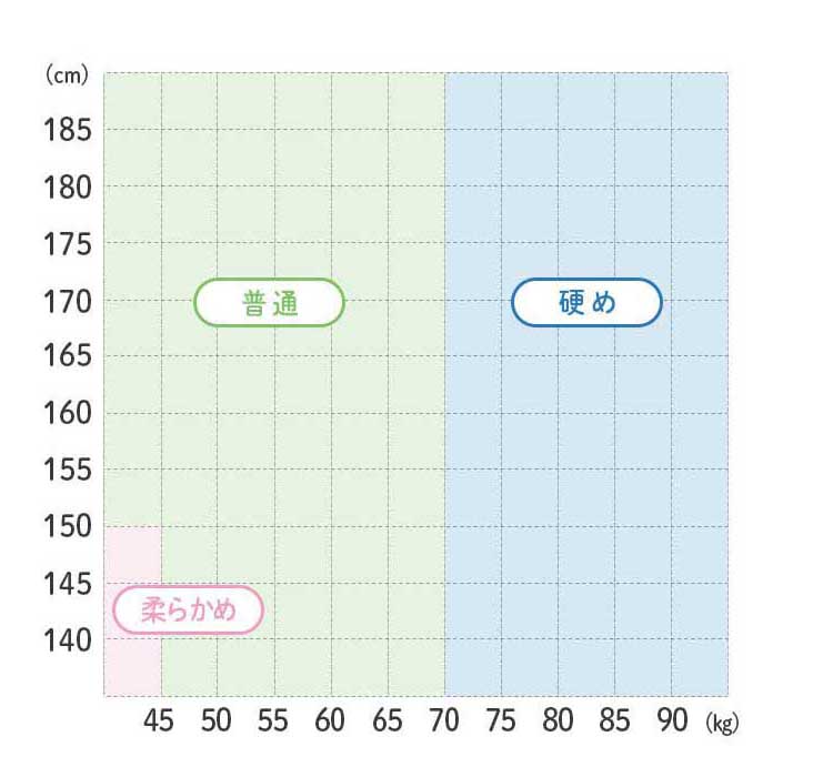 硬さタイプの目安